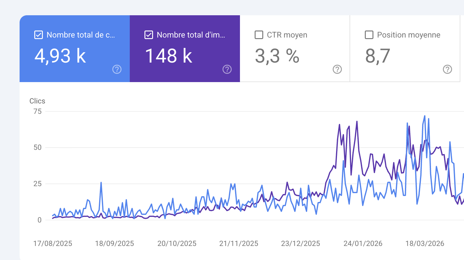 Google Search Console performance for speechly.io: 4.93K clicks, 148K impressions, 3.3% CTR, average position 8.7, with clicks and impressions compounding from December onwards