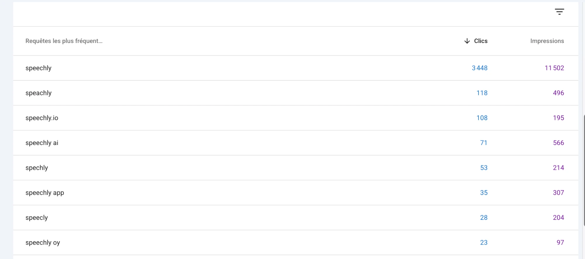 Search Console top queries for speechly.io, all branded: speechly 3,448 clicks, plus misspellings speachly, spechly and speecly